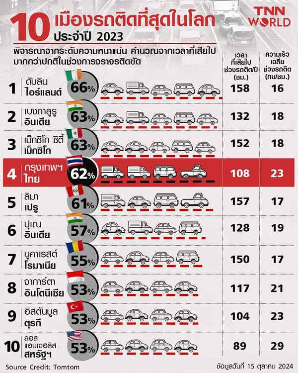 ค่าธรรมเนียมรถติด หลายเมืองทั่วโลกใช้ แล้วกรุงเทพจะได้ผลไหม