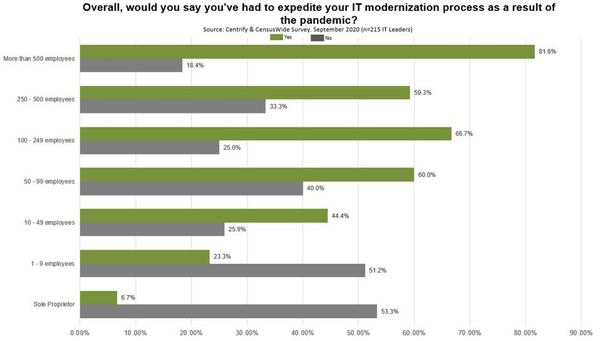 83% ขององค์กรปรับเปลี่ยนความปลอดภัยทางไซเบอร์ ในปี 2020