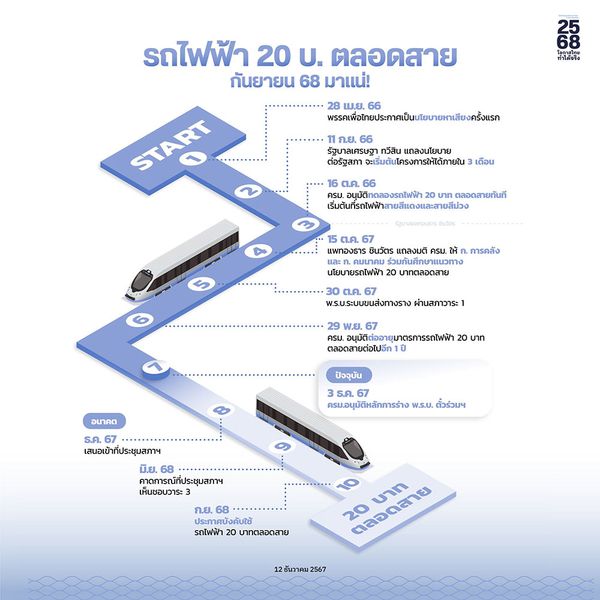 ปี 2568 รัฐบาลเดินหน้า 5 นโยบายหลัก ล้างหนี้ประชาชน-บ้านเพื่อคนไทย-ดิจิทัลวอลเล็ต