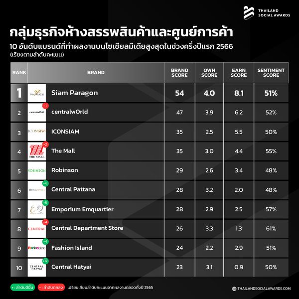 เปิดโผ Top 10 แบรนด์ ผลงานดีบนโซเชียล “สายท่องเที่ยว-กิน-ช้อป”  ใครมาแรง!