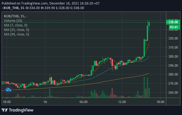 Kub Coin พุ่งแตะ 300 บาท หลังมีข่าวลือเตรียมมีอีเว้นท์-ดีลใหม่