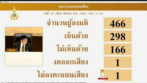 โหวตงบฯ 67 ไม่พลิกโผ สส.รัฐบาลตบเท้าลงมติท่วมท้น