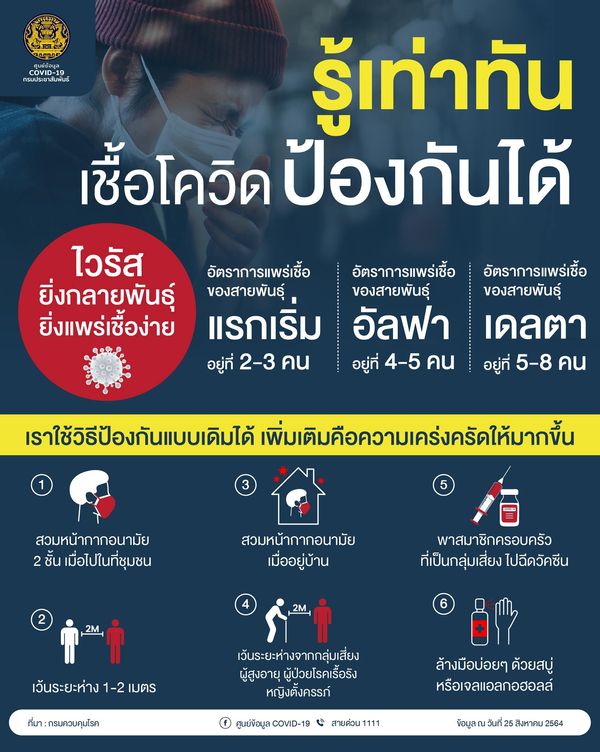 โควิดสายพันธุ์ เดลต้า แพร่เชื้อต่อได้ 5-8 คน อัลฟ่า อยู่ที่ 4-5 คน