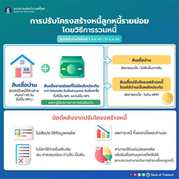 ธปท. ออกมาตรการรวมหนี้ ช่วยลูกหนี้รายย่อยจากพิษโควิด-19