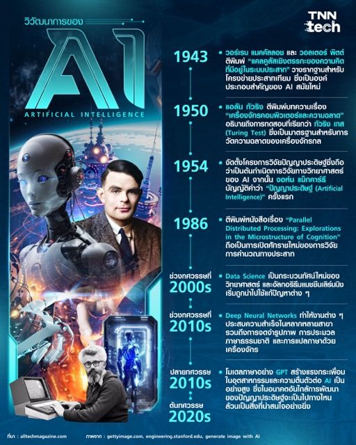 วิวัฒนาการของปัญญาประดิษฐ์ : The Evolution of Artificial Intelligence