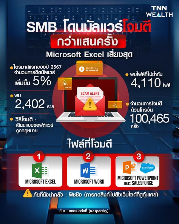 SMB โดนมัลแวร์โจมตีกว่าแสนครั้ง Microsoft Excel เสี่ยงสุด