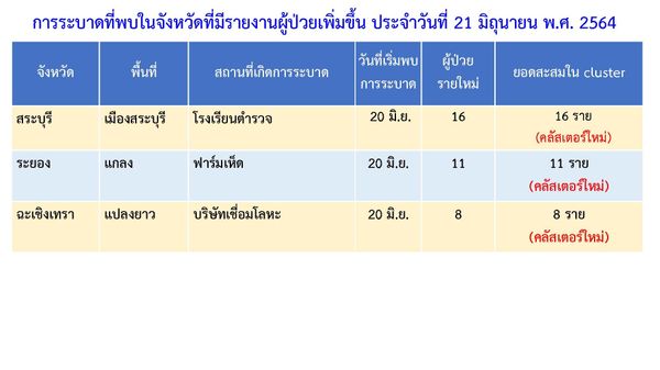 น่าห่วง! “สมุทรปราการ” เจออีก 3 คลัสเตอร์ ติดเชื้อ 500 รายสองวันติด