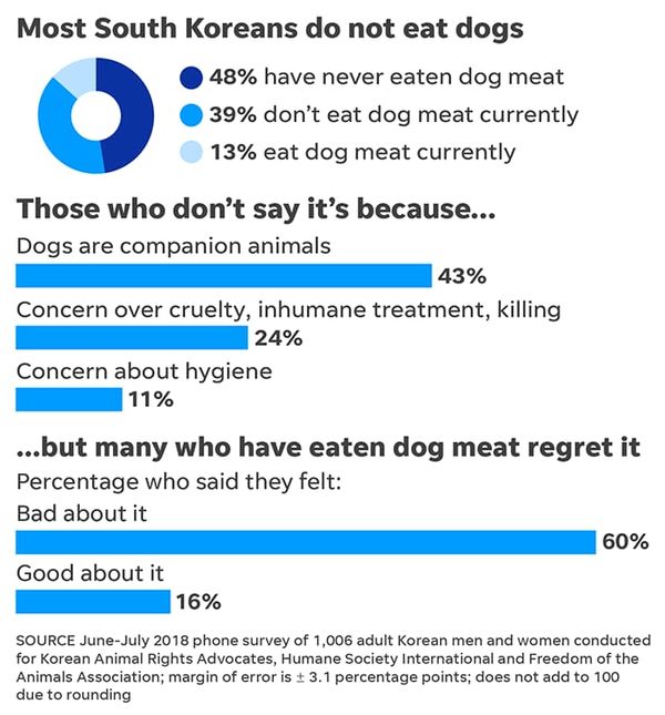 ทำไมคนเกาหลีใต้บางส่วน ถึงยังนิยมทานเนื้อสุนัข แม้กฎหมายห้ามแล้ว