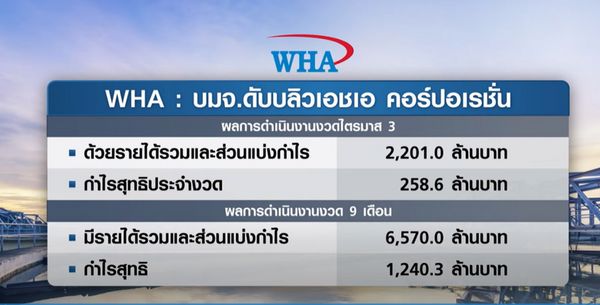 WHA ฟื้นรับการลงทุนคึกคัก! ปิดยอดขายที่ดิน 9 เดือน 1,512 ไร่ 