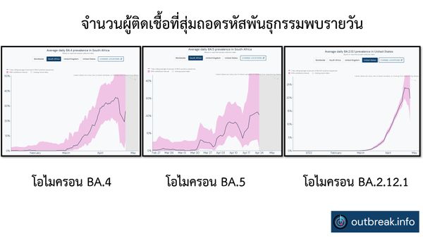 ศูนย์จีโนมฯเตือนยอดโควิดลด แต่วัคซีนยังจำเป็นไว้ป้องกันเชื้อBA.4-BA.5