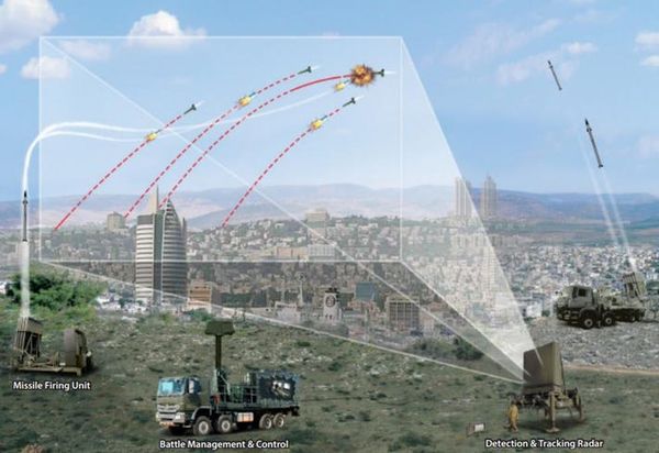 Iron Dome เทคโนโลยีการทหารปกป้องน่านฟ้าของประเทศ