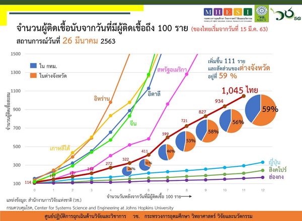 ผลการศึกษา พบ ผู้สูงอายุเสี่ยงที่สุดจากโรคโควิด-19