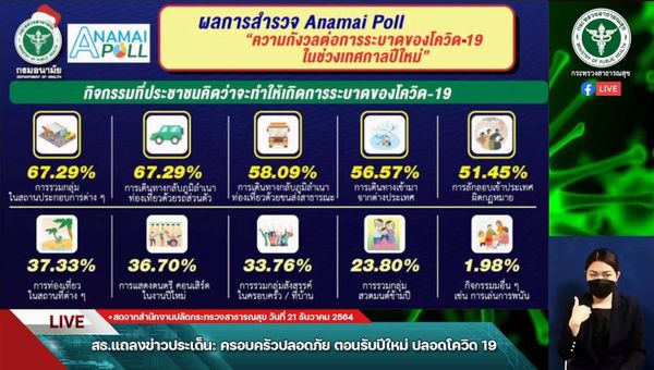 อนามัยโพล เผย คนไทย 82% กังวลต่อการระบาดโควิดช่วงเทศกาลปีใหม่