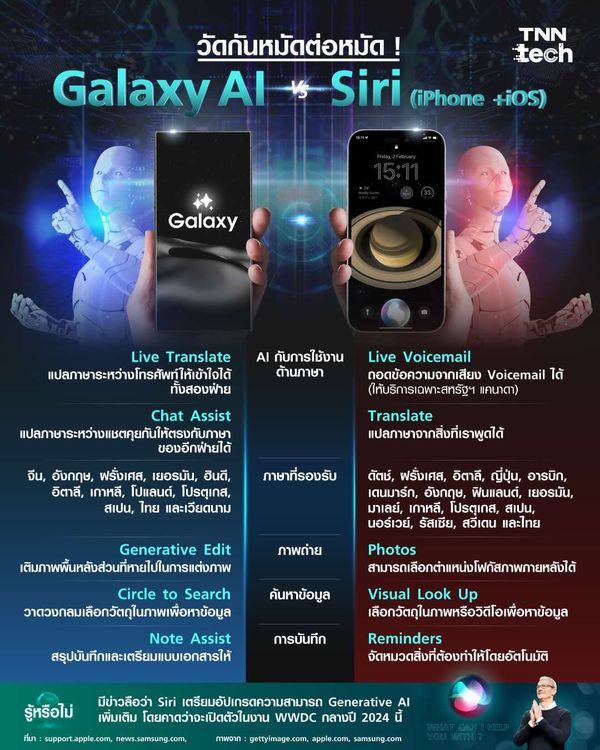 หมัดต่อหมัด ! “Galaxy AI” กับ Siri (พร้อม iOS 17) ทำอะไรได้บ้าง