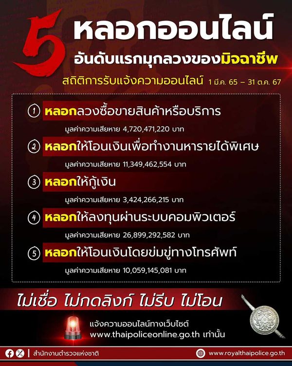 เปิด 5 อันดับแรกคดีออนไลน์ พบมีการแจ้งความออนไลน์สูงสุด