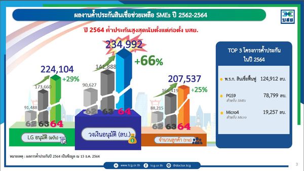 บสย. ทุบสถิติค้ำประกันสินเชื่อ ปี64 พุ่ง 2.4 แสนล้านบาท สูงสุดเป็นประวัติการณ์