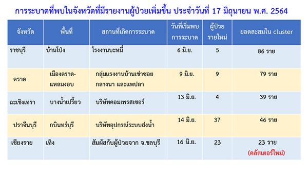 ศบค. พบ 5 คลัสเตอร์โควิดใหม่ ใน 4 จังหวัด ห่วง รร.ยะลา แพร่กระจายเพียบ