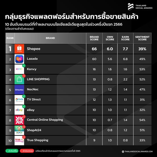 เปิดโผ Top 10 แบรนด์ ผลงานดีบนโซเชียล “สายท่องเที่ยว-กิน-ช้อป”  ใครมาแรง!