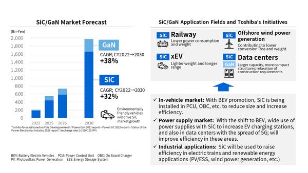 โตชิบา (Toshiba) ชูเซมิคอนดักเตอร์ (Semiconductor) เสริมทัพ รถ EV ทั่วโลก