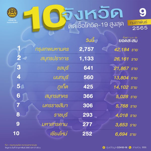 10 จังหวัดติดโควิดรายใหม่สูงสุด วันนี้กทม.ยอดพุ่งติดเชื้อ 2,757 ราย