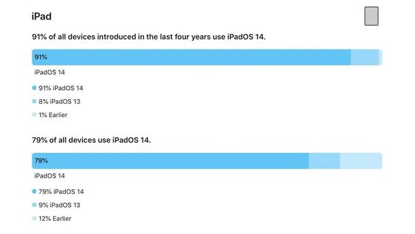 ข้อมูลใหม่เผย iPhone จำนวนกว่า 85% อัพเดตเป็น iOS 14 แล้ว