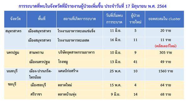 ศบค. พบ 5 คลัสเตอร์โควิดใหม่ ใน 4 จังหวัด ห่วง รร.ยะลา แพร่กระจายเพียบ