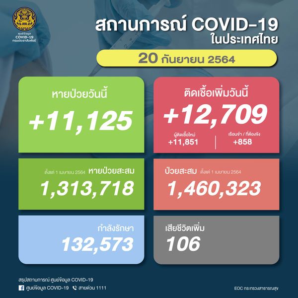 โควิดวันนี้ยอดลดลง พบผู้ติดเชื้อรายใหม่ 12,709 ราย เสียชีวิต 106 ราย