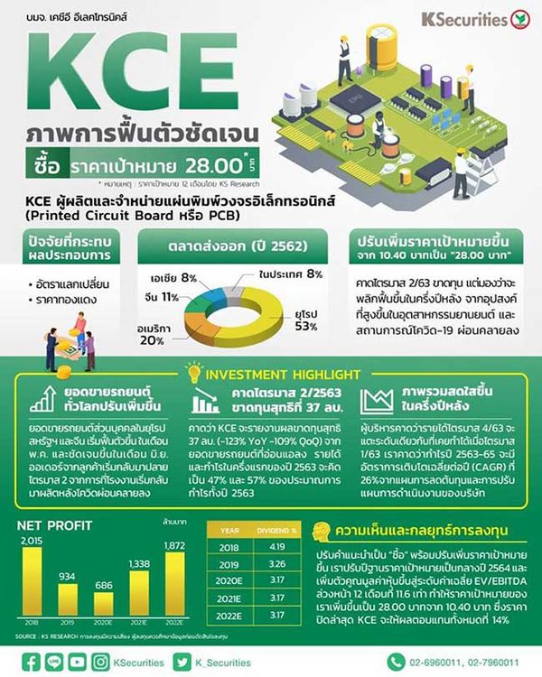 KCE ฟื้นตัวชัดเจน