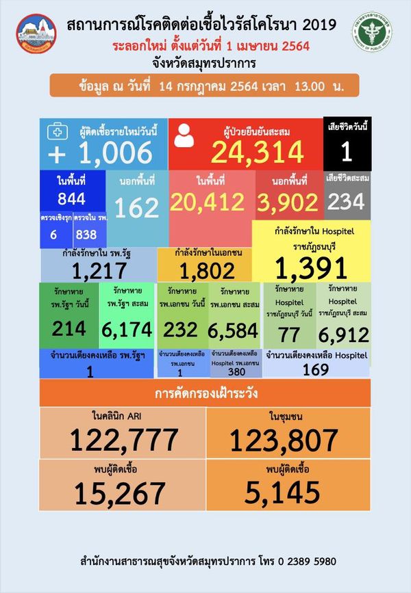 สมุทรปราการยังวิกฤต! ยอดติดเชื้อใหม่ 1,006 ราย เสียชีวิต 1 ราย 