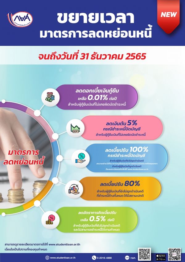 ข่าวดี ! ขยายเวลา 5 ‘มาตรการลดหย่อนหนี้กยศ.’  ถึง 31 ธ.ค. เช็กเลยมีอะไรบ้าง