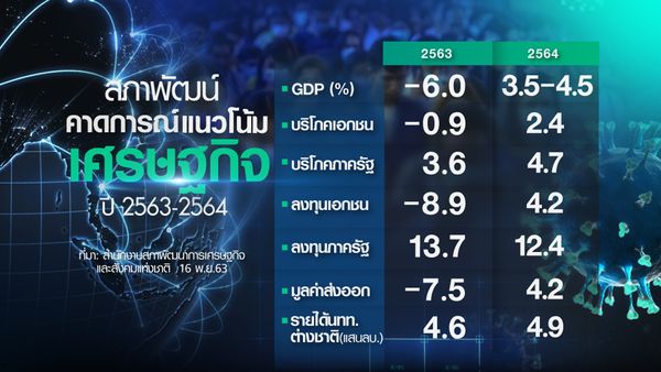 GDPไทยดีเกินคาด แต่พิษCOVIDเสี่ยงทำคนจนเพิ่ม 1.14 ล้านครัวเรือน