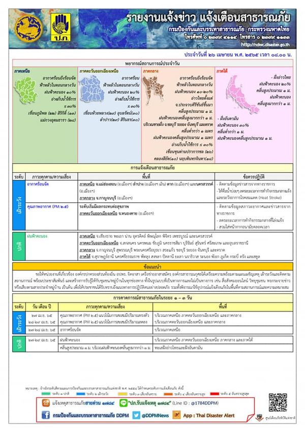 ปภ.แจ้งเตือน 5 จังหวัด วันนี้เจออากาศร้อนจัด ระวังฮีทสโตรก