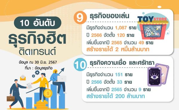 10 ธุรกิจติดเทรนด์ฮิต รับรายได้ฉ่ำ I การตลาดเงินล้าน