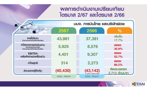 การบินไทยออกจากแผนฟื้นฟูกิจการไตรมาส 2 ปี 68 