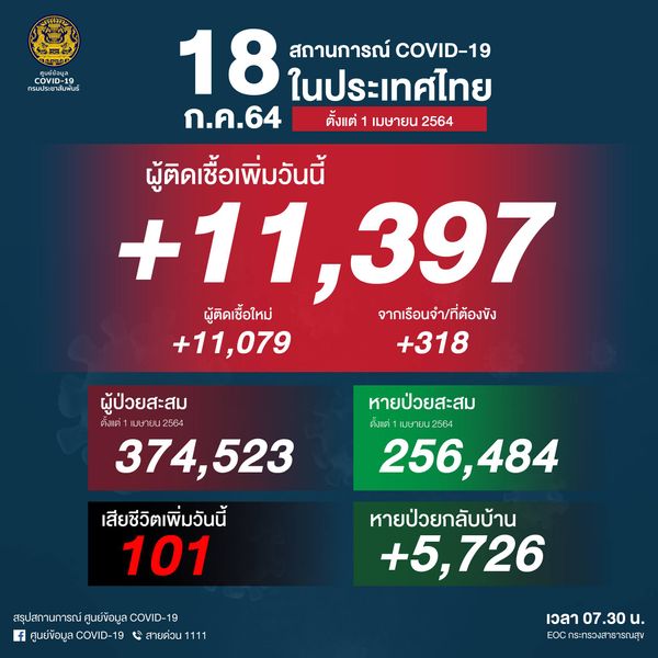 โควิดไทยสาหัส! วันนี้ติดเชื้อรายใหม่ทุบสถิติ 11,397 ราย เสียชีวิตเพิ่ม 101 ราย