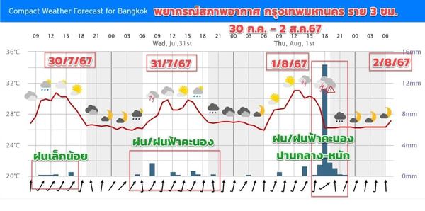 พยากรณ์อากาศ กทม.-ปริมณฑล 30 ก.ค. - 2 ส.ค. 2567 เตรียมรับมือฝนตกต่อเนื่อง