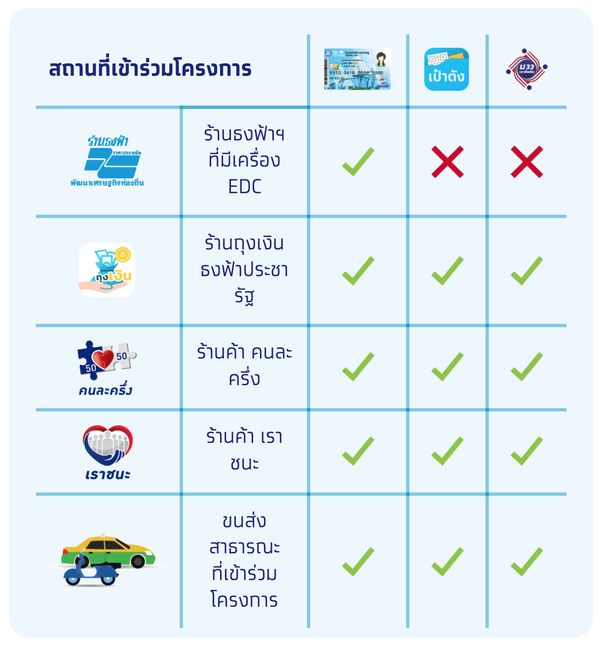 เช็กลิสต์! สิทธิ ม33เรารักกัน ใช้จ่ายที่ไหนได้บ้าง?