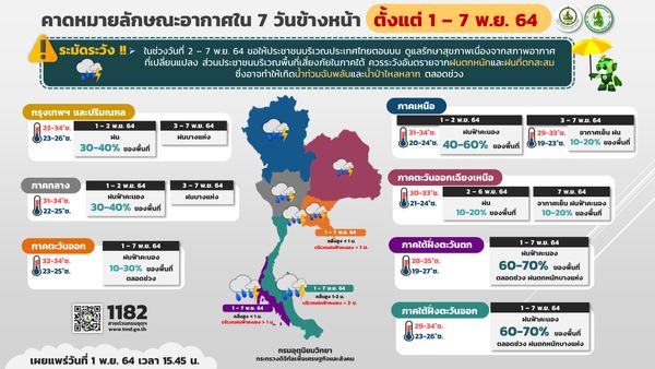 อุตุฯเตือนไทย 2 ภาค เจออากาศเปลี่ยน-ฝนตกหนักสะสมช่วง 2-6 พ.ย.