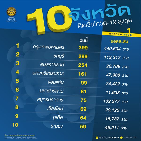 เปิดรายชื่อจังหวัด 10 อันดับติดโควิดสูงสุด ‘กทม.’นำที่ 1