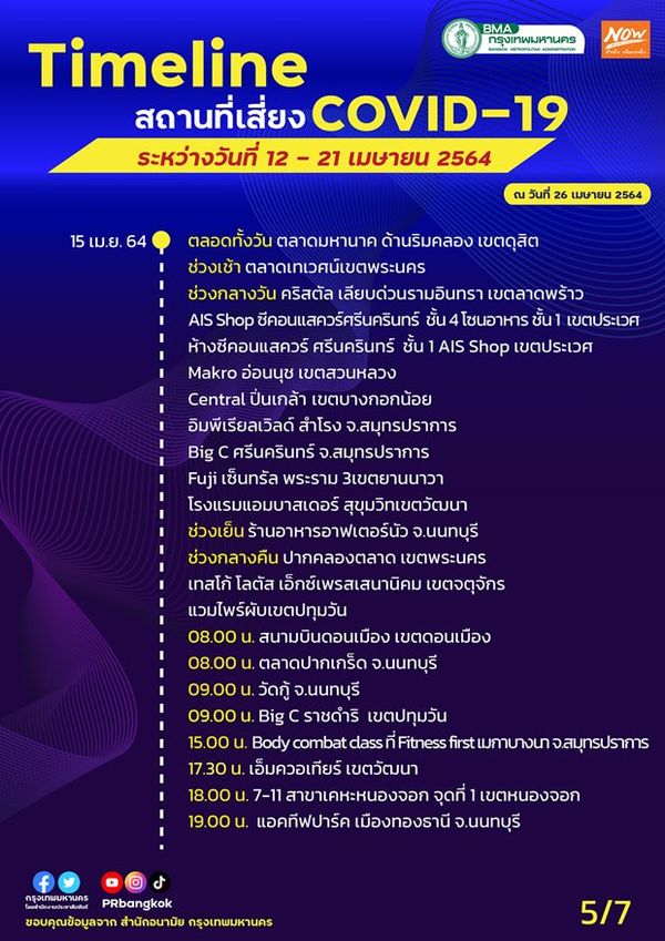 กทม.อัปเดตสถานที่เสี่ยงโควิดเพิ่มเติม ตั้งแต่ 12-21 เม.ย.2564