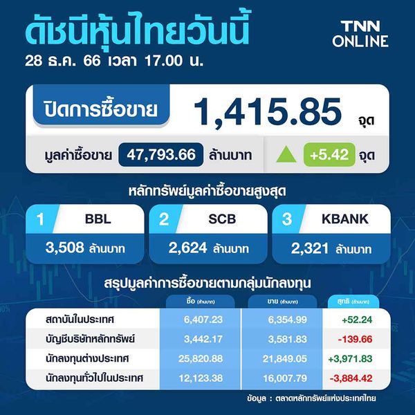 หุ้นไทยส่งท้ายปี วันนี้ 28 ธันวาคม 2566 ปิดบวก 5.42 จุด รับเม็ดเงินกองทุนลดภาษีไหลเข้า