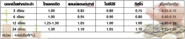 ดอกเบี้ยเงินฝาก ธนาคารไหนให้ผลตอบแทนสูงสุด?