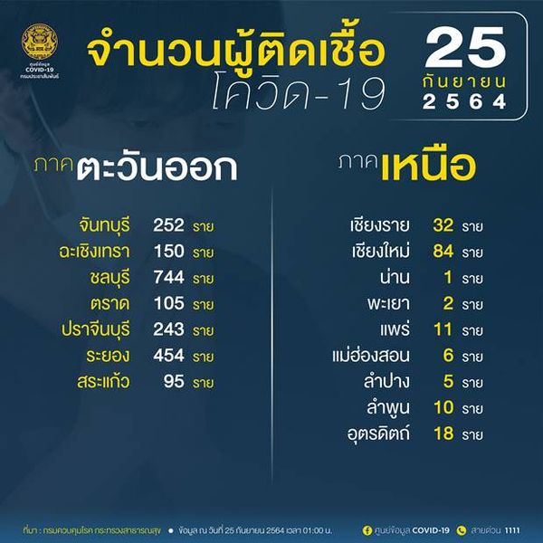 10 จังหวัดติดเชื้อโควิดรายใหม่สูงสุด กทม. วันนี้ 2,123 ราย