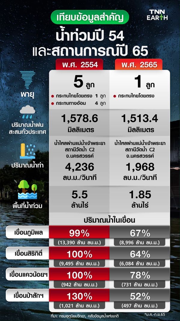 พายุเข้าไทย-ฝนตกหนัก เปรียบเทียบข้อมูลสถานการณ์น้ำท่วมปี 54 และปี 65