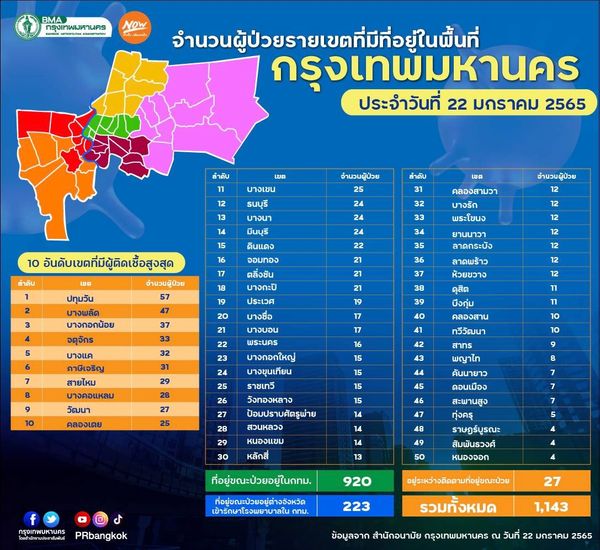 กทม.เปิดยอดป่วยโควิด 50 เขต วันนี้เขตไหนติดเชื้อสูงสุด เช็กเลย!