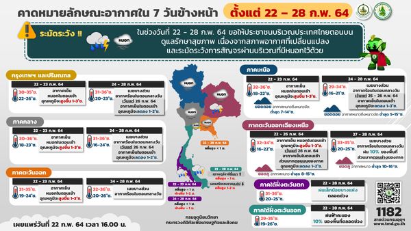 เตือนอากาศแปรปรวน ไทยตอนบนร้อนกลับมาหนาว เจอฝนตกซ้ำ