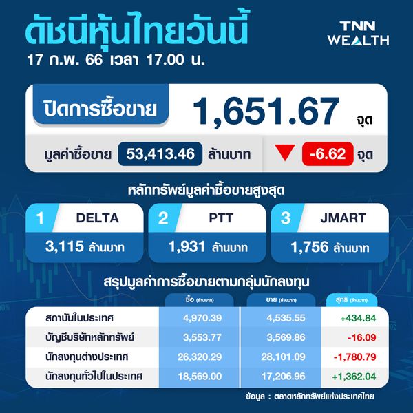 ตลาดหุ้นไทย ปิดลบ 6.62 จุด รับแรงขายหุ้นขนาดใหญ่ 