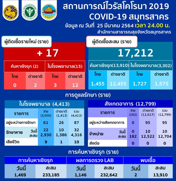 'สมุทรสาคร' พบติดเชื้อ 'โควิด-19' รายใหม่ 17 ราย