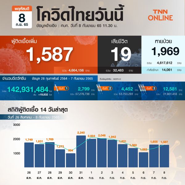 โควิด-19 วันนี้ ไทยพบผู้ป่วยรักษาตัวใน รพ.เพิ่ม 1,587 ราย เสียชีวิต 19 ราย