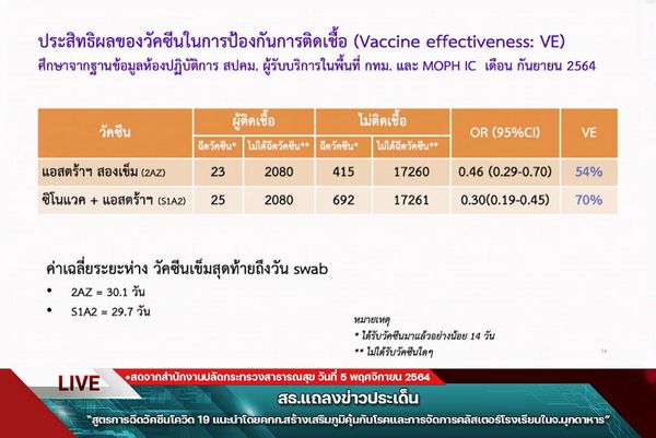 สธ.มีมติการฉีดวัคซีนโควิดในชั้นผิวหนังได้ แนะใช้เฉพาะกรณีที่มีปริมาณวัคซีนจำกัด